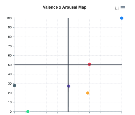 Interface de lecture - Valence x Arousal Map